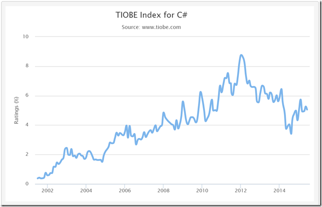 TIOBE Index for CSharp