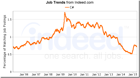 csharp jobgraph